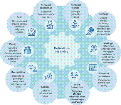 The figure shows different motivations for giving, including personal values, heritage, making a difference, financial incentives, social interaction, legacy, recognition, family and faith. 