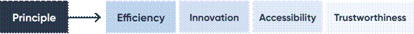 This object provides a diagram of the proposed principles - efficiency, innovation, accessibility and trustworthiness.