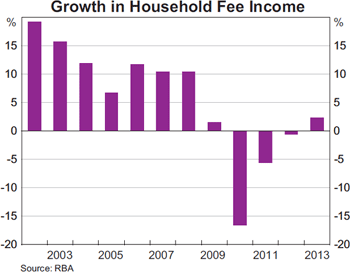 Graph 2: Growth in Household Fee Income