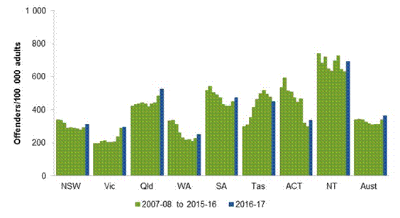 Title: Figure 8.3 Community corrections rates, total offenders - Description: More details can be found within the text surrounding this image. 