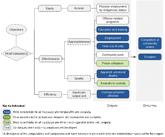 Title: Figure 8.5 Corrective services performance indicator framework - Description: More details can be found within the text surrounding this image.