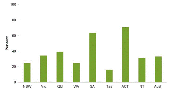Title: Figure 8.6 Percentage of eligible prisoners in education and training, 2016-17 - Description: More details can be found within the text surrounding this image. 