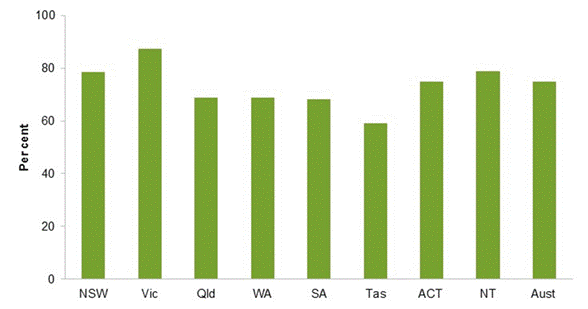 Title: Figure 8.7 Percentage of eligible prisoners employed, 2016-17 - Description: More details can be found within the text surrounding this image. 