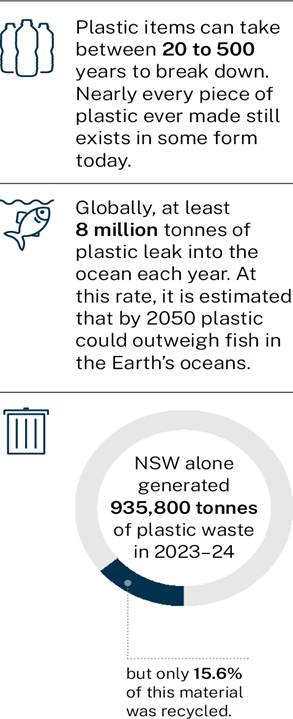 1. Plastic items can take between 20 and 500 years to break down. Nearly every piece of plastic ever made still exists in some form today.  2. Globally, at least 8 million tonnes of plastic leak into the ocean each year. At this rate, it is estimated that by 2050 plastic could outweigh fish in the Earth's oceans.  3. NSW alone generated 935,800 tonnes of plastic waste in 2023-24, but only 15.6% of this material was recycled. 